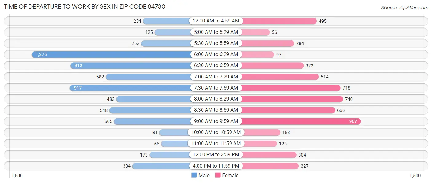 Time of Departure to Work by Sex in Zip Code 84780
