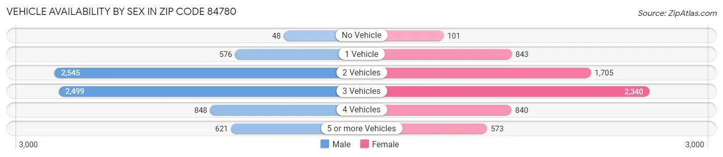 Vehicle Availability by Sex in Zip Code 84780