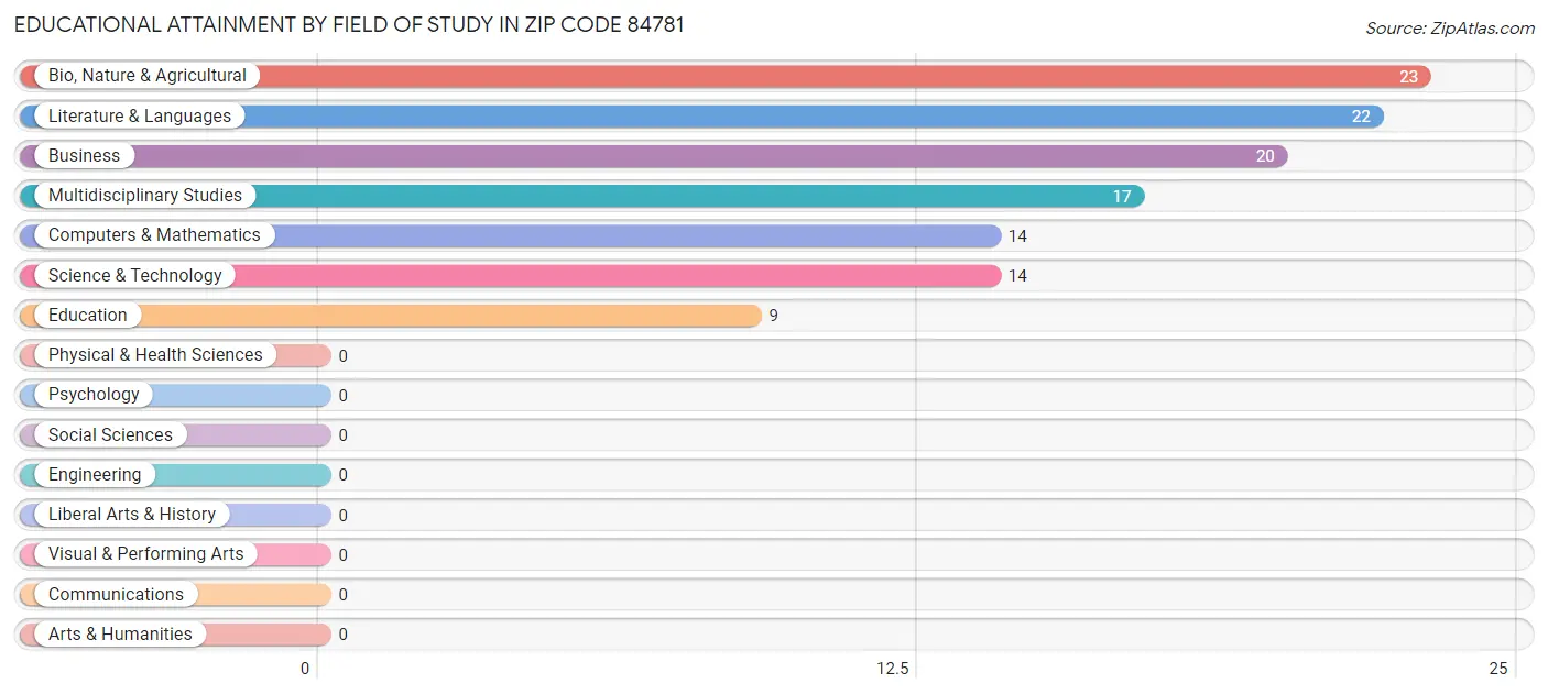 Educational Attainment by Field of Study in Zip Code 84781