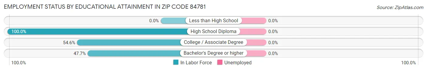 Employment Status by Educational Attainment in Zip Code 84781
