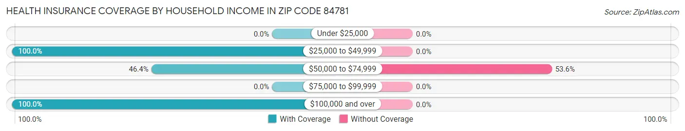 Health Insurance Coverage by Household Income in Zip Code 84781
