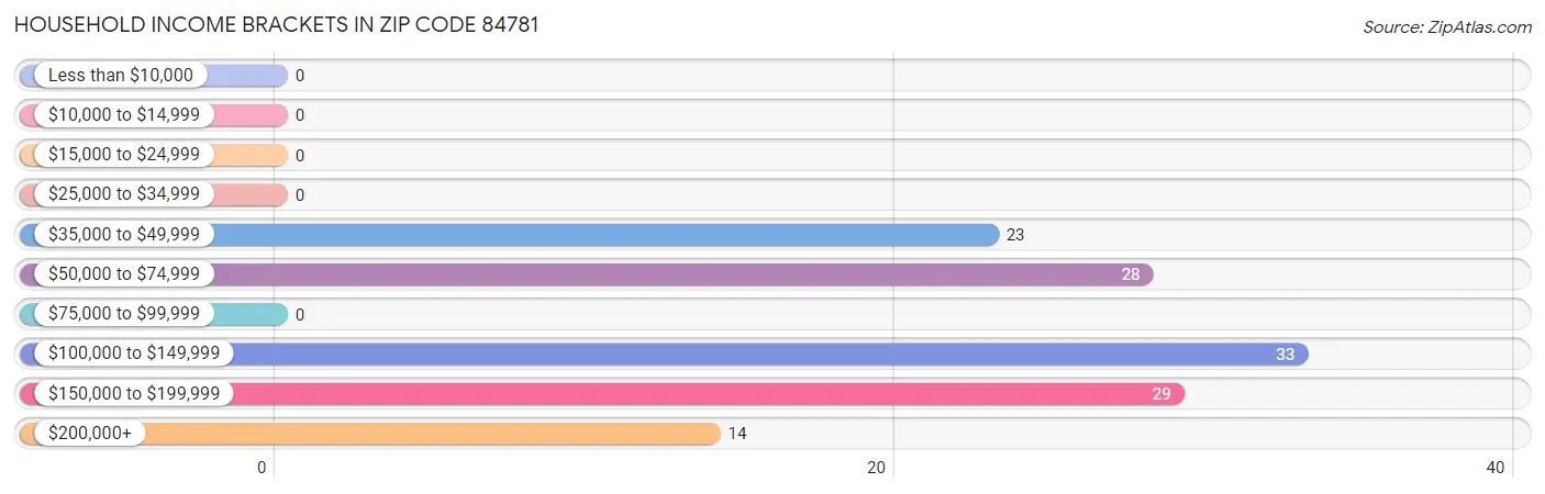 Household Income Brackets in Zip Code 84781