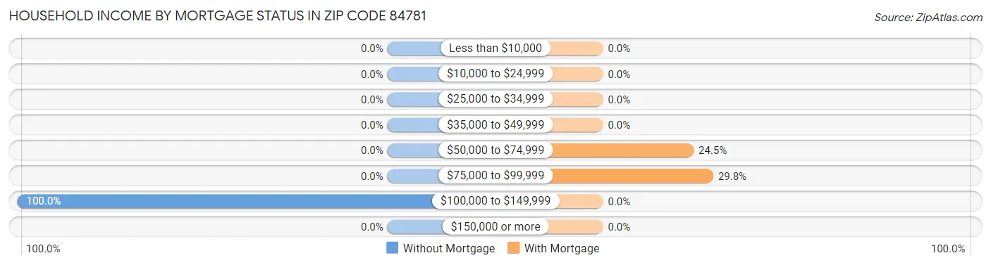 Household Income by Mortgage Status in Zip Code 84781