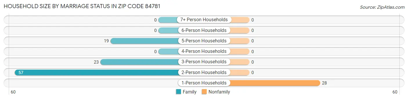Household Size by Marriage Status in Zip Code 84781