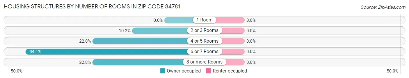 Housing Structures by Number of Rooms in Zip Code 84781