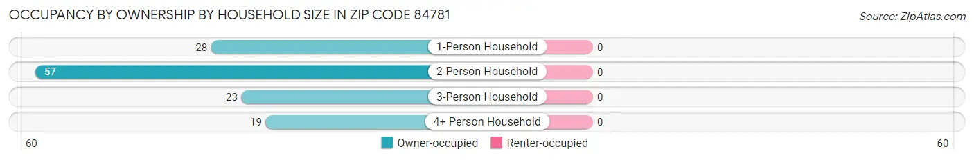 Occupancy by Ownership by Household Size in Zip Code 84781