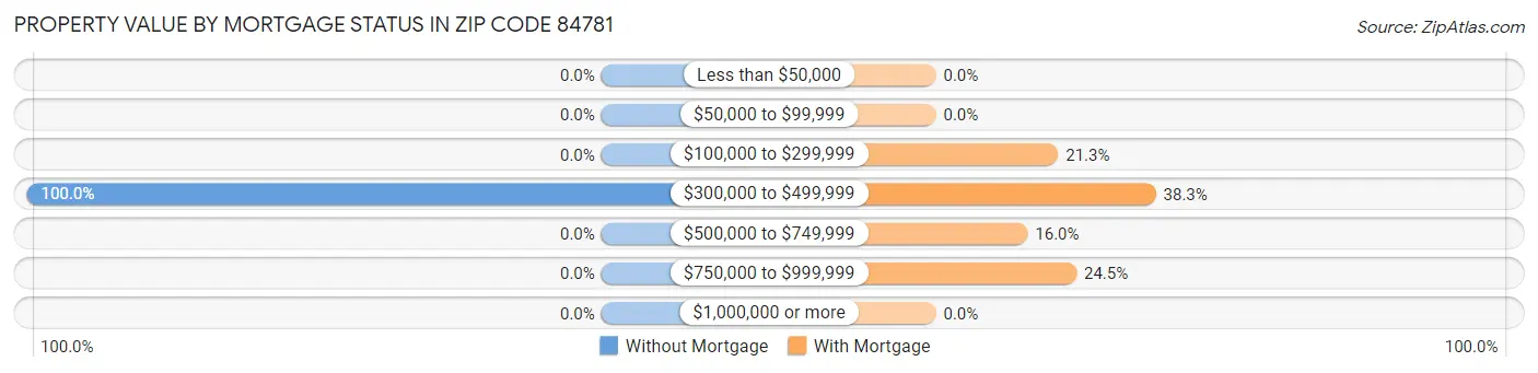 Property Value by Mortgage Status in Zip Code 84781