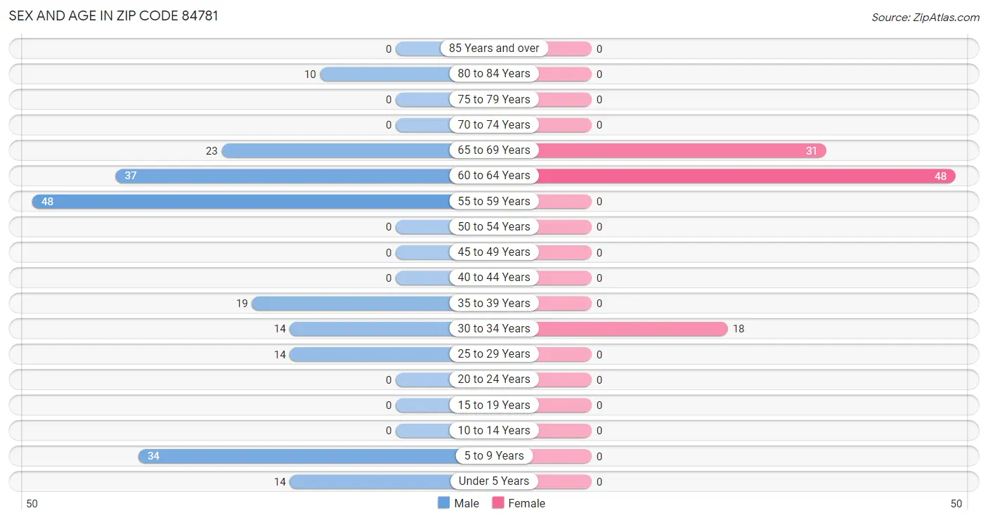 Sex and Age in Zip Code 84781