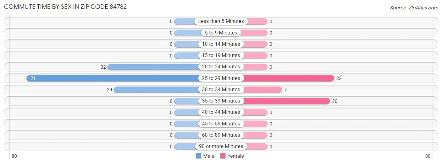 Commute Time by Sex in Zip Code 84782