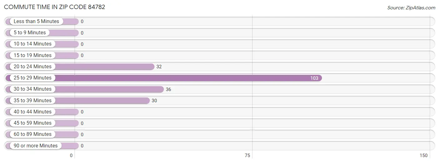 Commute Time in Zip Code 84782