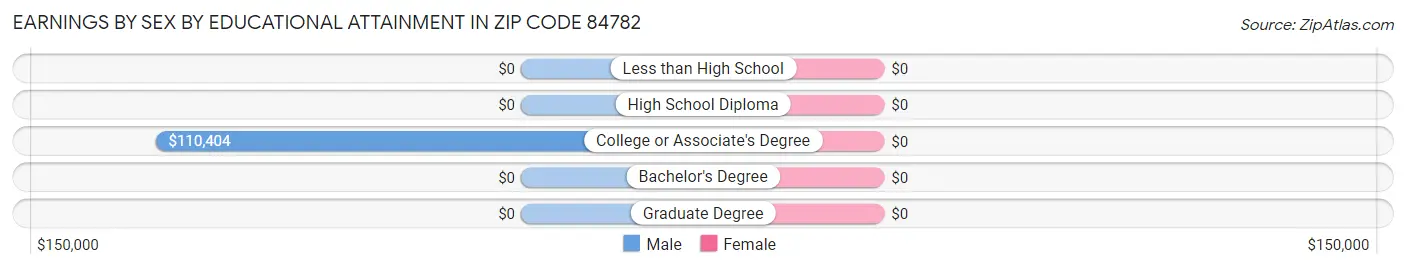 Earnings by Sex by Educational Attainment in Zip Code 84782