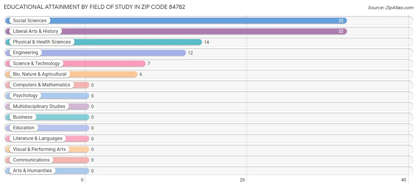 Educational Attainment by Field of Study in Zip Code 84782