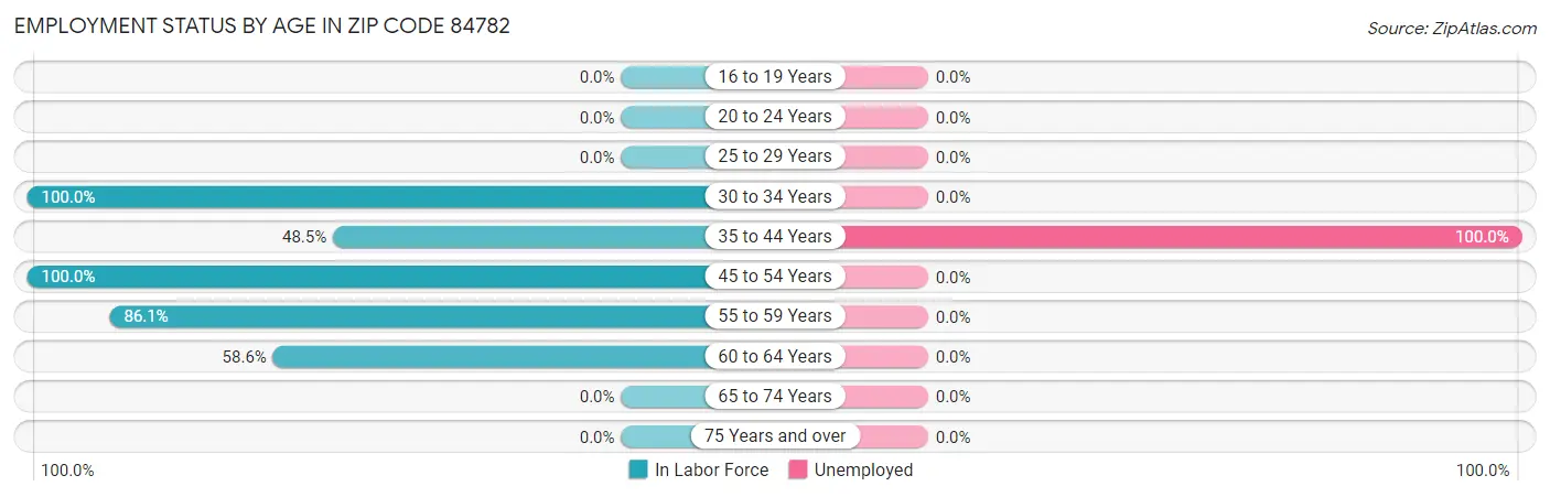 Employment Status by Age in Zip Code 84782