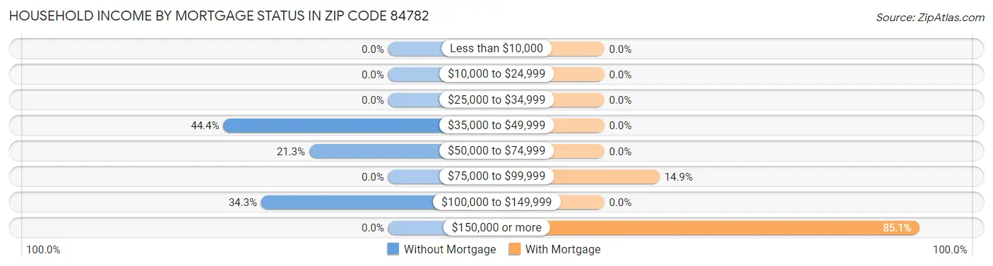 Household Income by Mortgage Status in Zip Code 84782