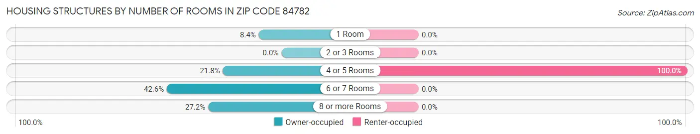 Housing Structures by Number of Rooms in Zip Code 84782