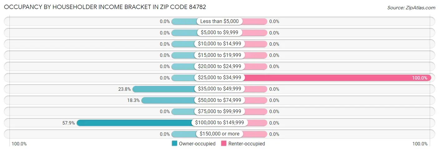 Occupancy by Householder Income Bracket in Zip Code 84782