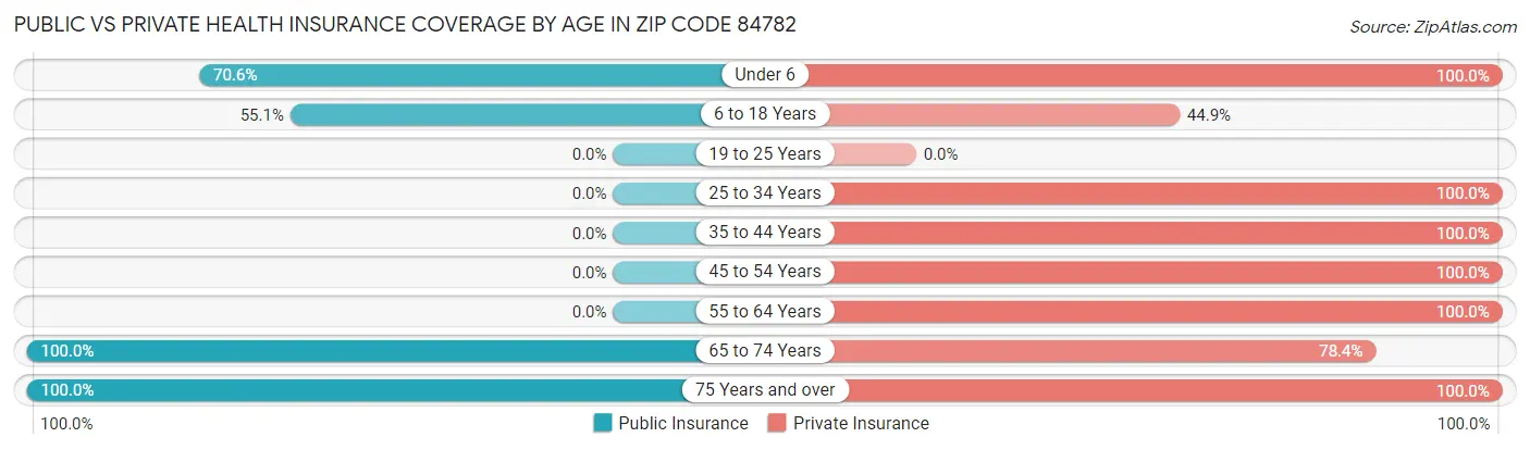 Public vs Private Health Insurance Coverage by Age in Zip Code 84782