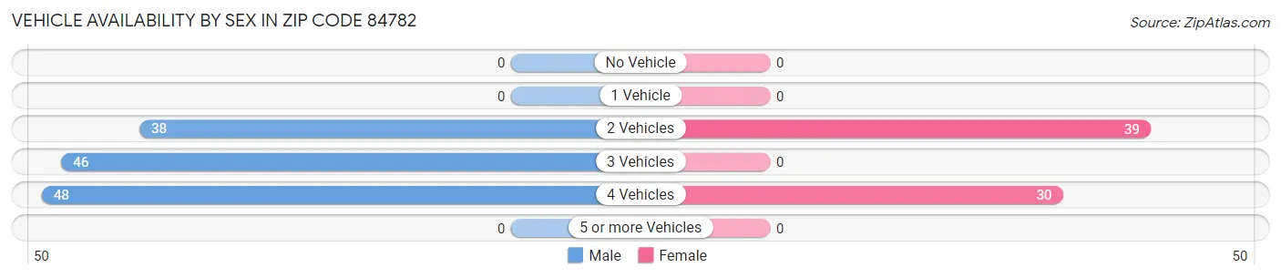 Vehicle Availability by Sex in Zip Code 84782