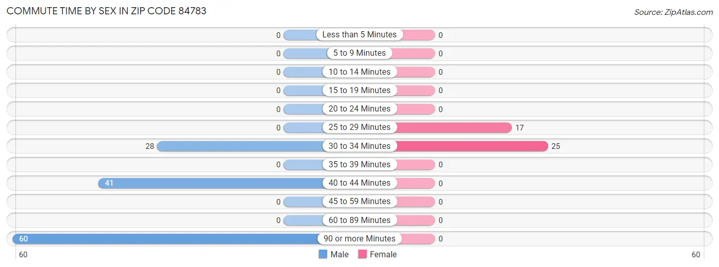 Commute Time by Sex in Zip Code 84783