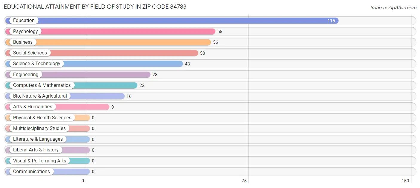 Educational Attainment by Field of Study in Zip Code 84783