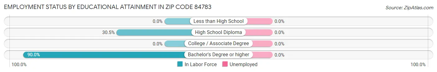 Employment Status by Educational Attainment in Zip Code 84783