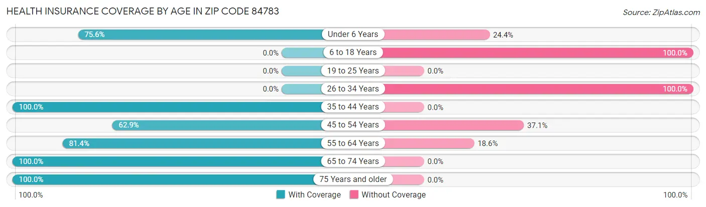 Health Insurance Coverage by Age in Zip Code 84783