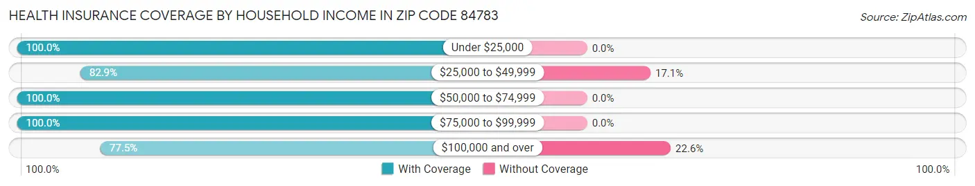 Health Insurance Coverage by Household Income in Zip Code 84783