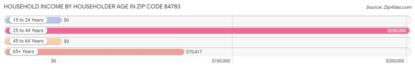 Household Income by Householder Age in Zip Code 84783