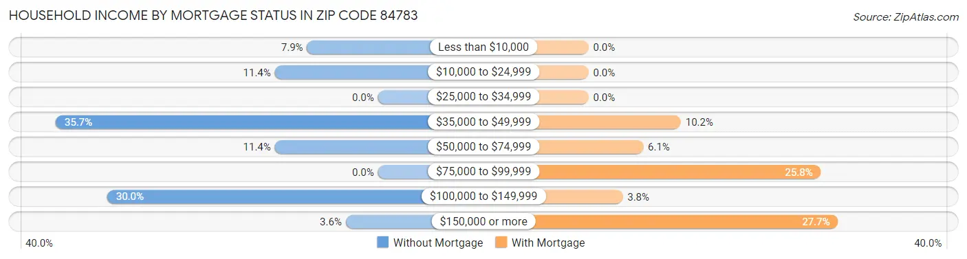 Household Income by Mortgage Status in Zip Code 84783
