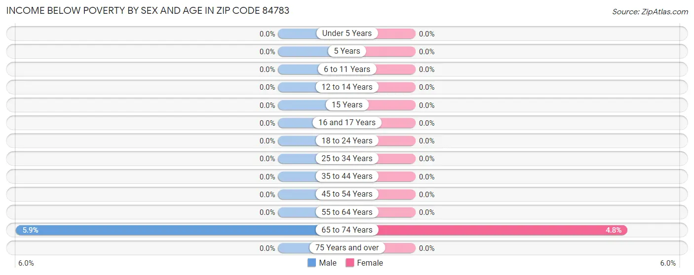 Income Below Poverty by Sex and Age in Zip Code 84783