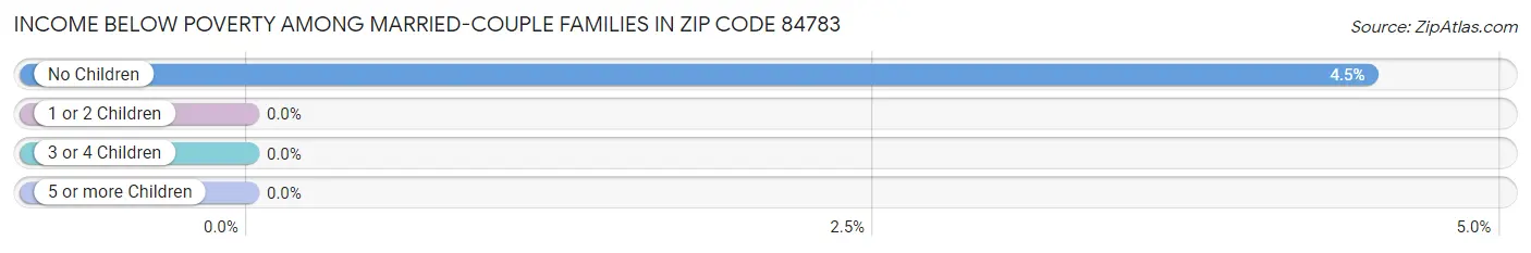 Income Below Poverty Among Married-Couple Families in Zip Code 84783