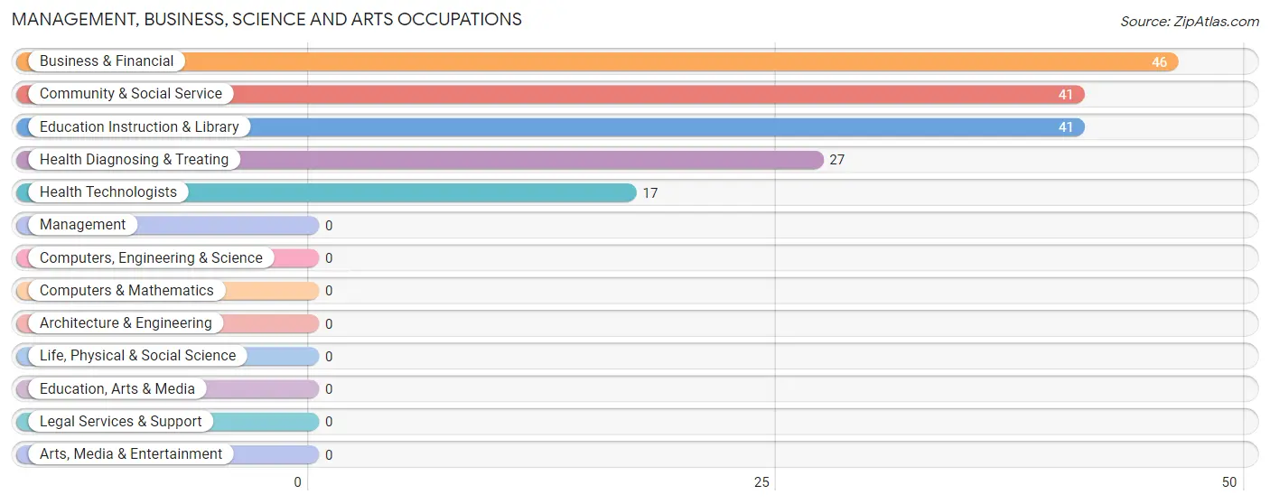 Management, Business, Science and Arts Occupations in Zip Code 84783