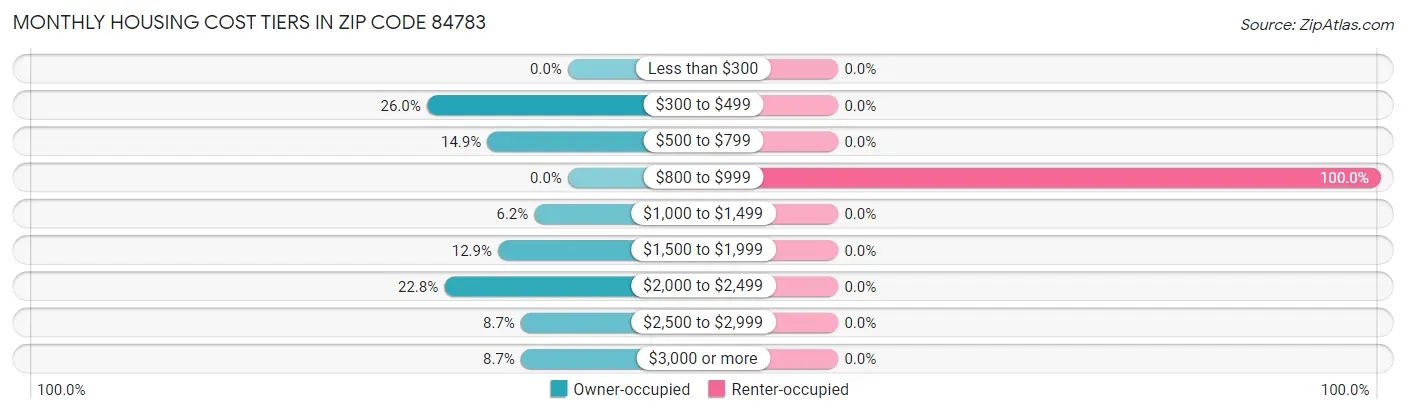 Monthly Housing Cost Tiers in Zip Code 84783