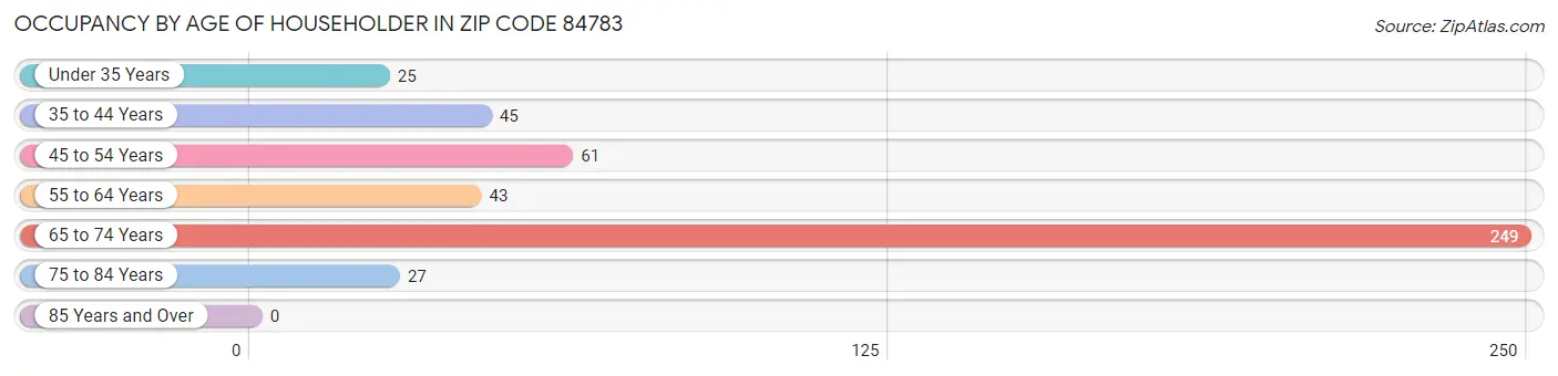 Occupancy by Age of Householder in Zip Code 84783