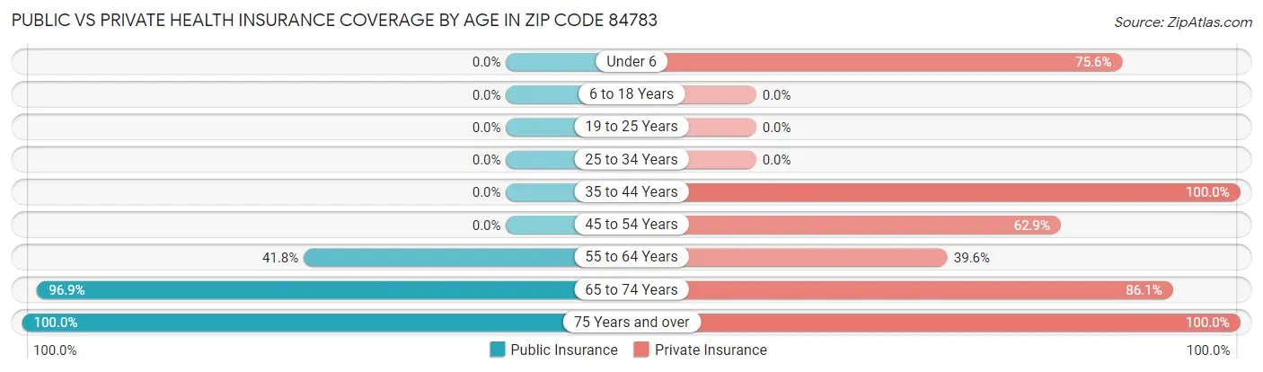 Public vs Private Health Insurance Coverage by Age in Zip Code 84783