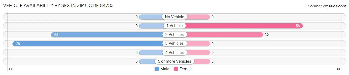 Vehicle Availability by Sex in Zip Code 84783