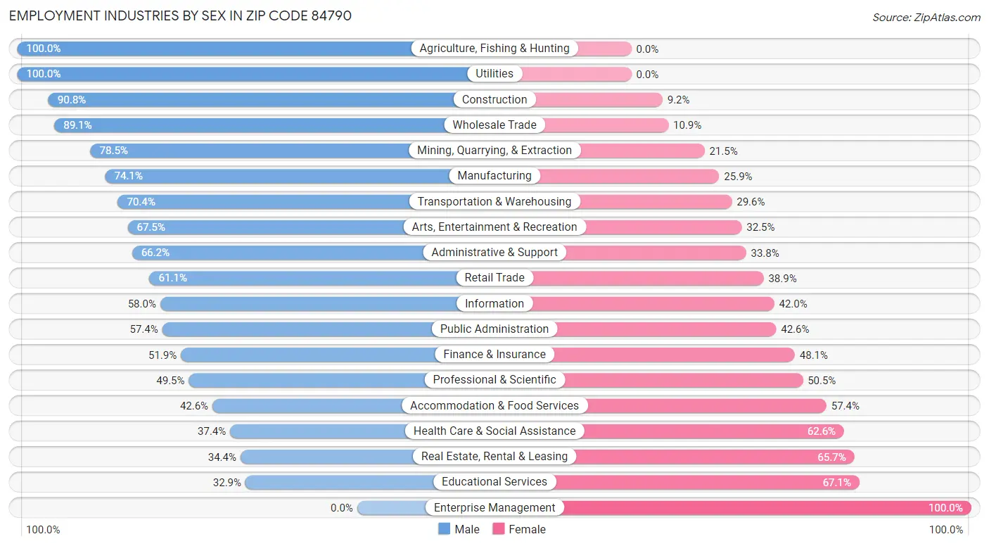 Employment Industries by Sex in Zip Code 84790