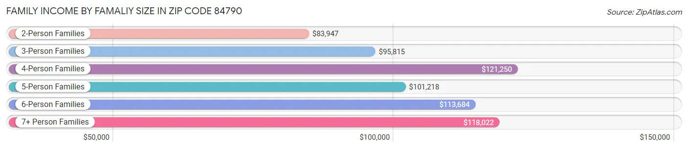 Family Income by Famaliy Size in Zip Code 84790