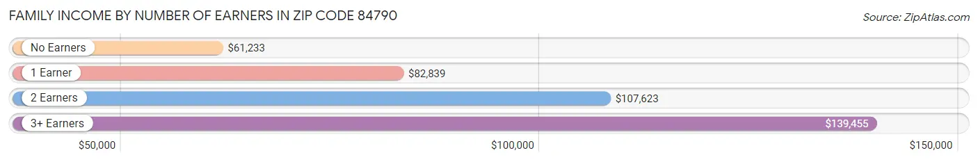 Family Income by Number of Earners in Zip Code 84790