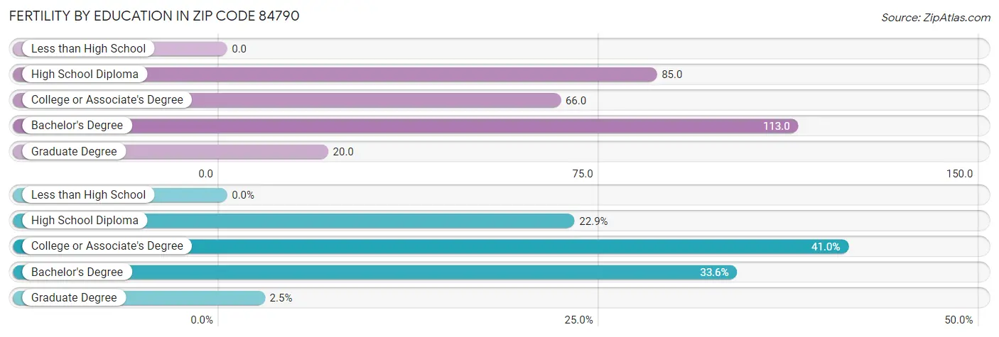 Female Fertility by Education Attainment in Zip Code 84790