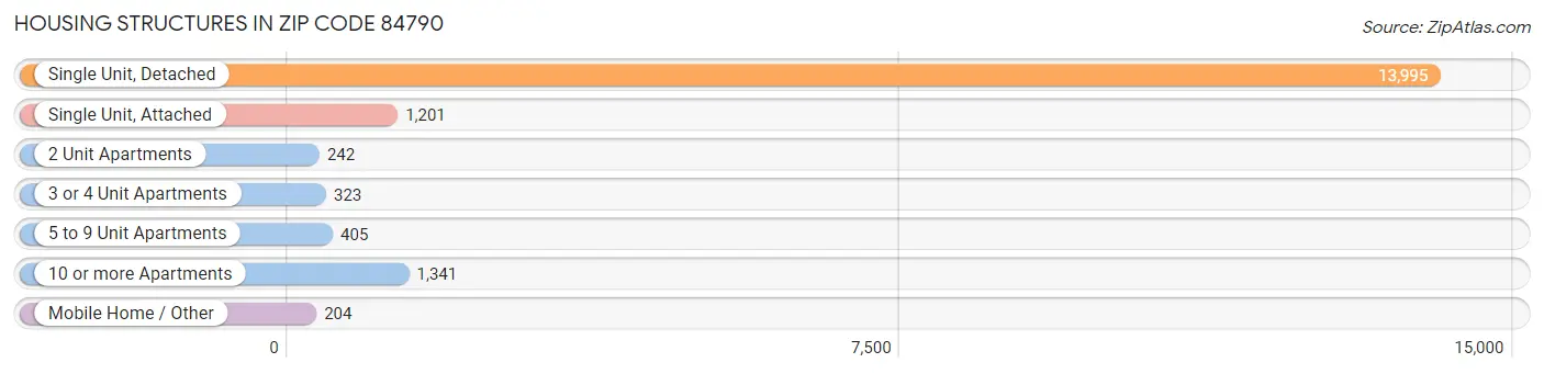 Housing Structures in Zip Code 84790
