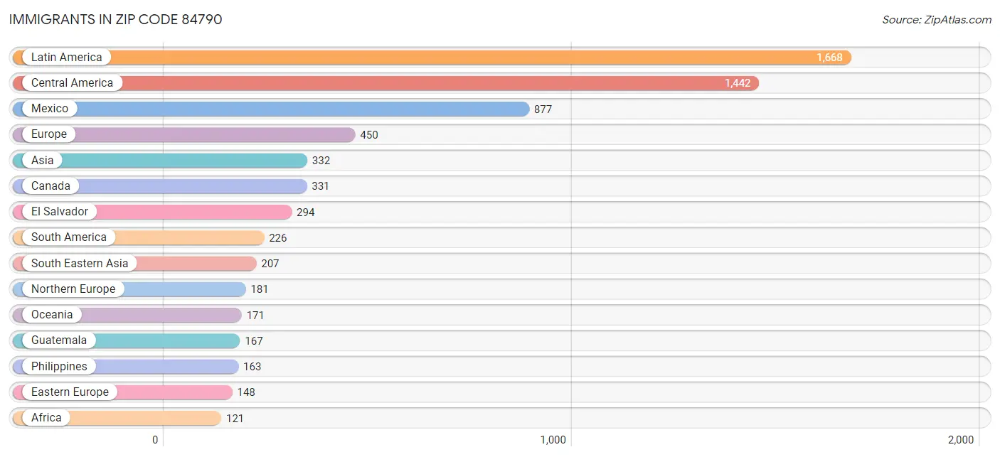 Immigrants in Zip Code 84790