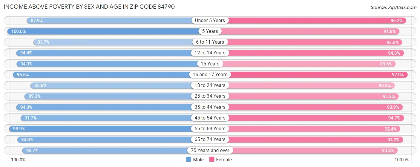 Income Above Poverty by Sex and Age in Zip Code 84790