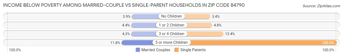 Income Below Poverty Among Married-Couple vs Single-Parent Households in Zip Code 84790