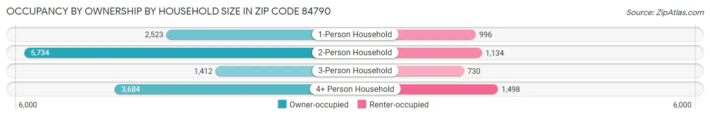 Occupancy by Ownership by Household Size in Zip Code 84790