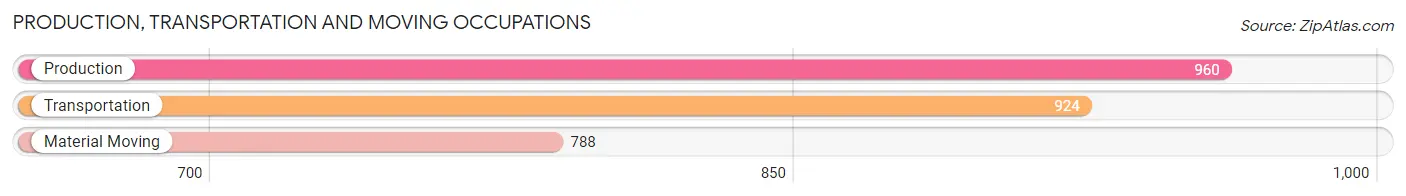 Production, Transportation and Moving Occupations in Zip Code 84790