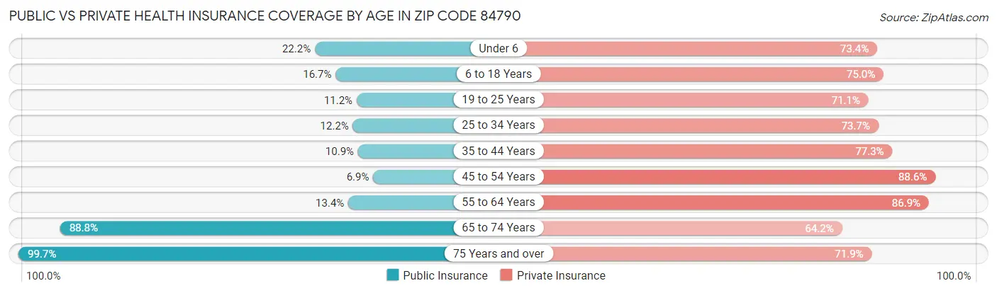 Public vs Private Health Insurance Coverage by Age in Zip Code 84790