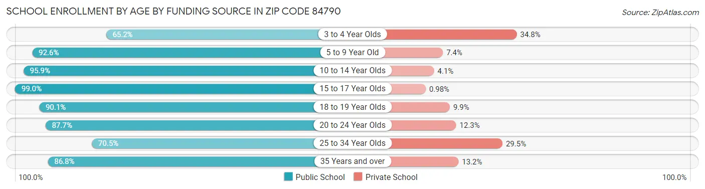 School Enrollment by Age by Funding Source in Zip Code 84790
