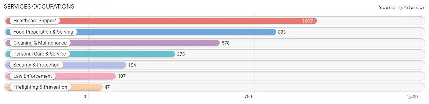 Services Occupations in Zip Code 84790