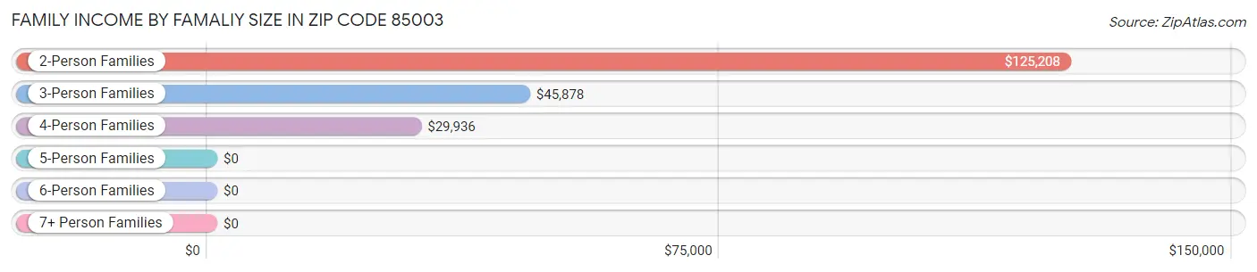 Family Income by Famaliy Size in Zip Code 85003